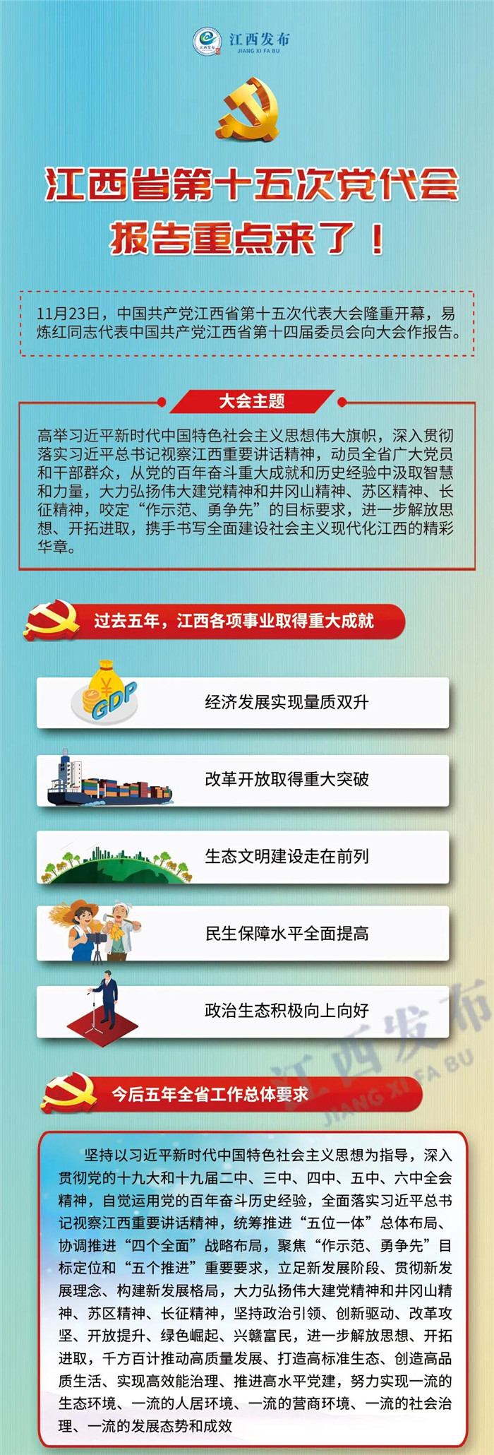 江西省第十五次黨代會(huì)報(bào)告重點(diǎn)來(lái)了！