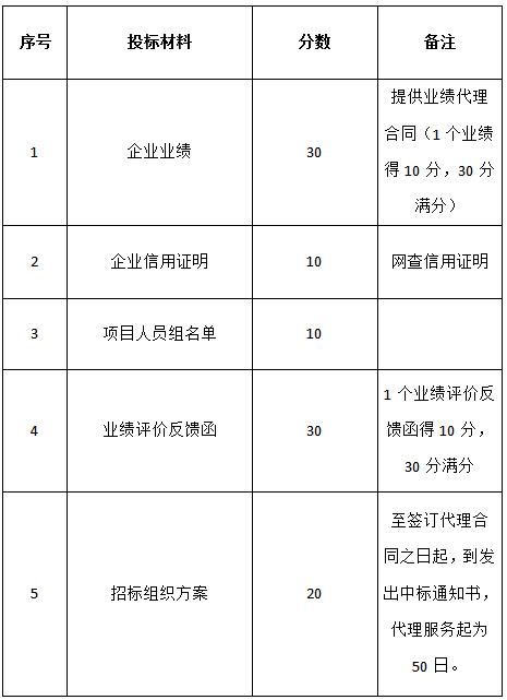 關于對“名坊園旅游綜合開發(fā)電梯設備采購及安裝項目”招標代理機構(gòu)的招標公告