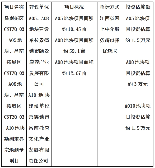 景德鎮(zhèn)市昌南拓展區(qū)CNTZQ-03-A05地塊、昌南拓展區(qū)CNTZQ-03-A08地塊、昌南拓展區(qū)CNTZQ-03-A10地塊勘測定界宗地測量項(xiàng)目計(jì)劃公告