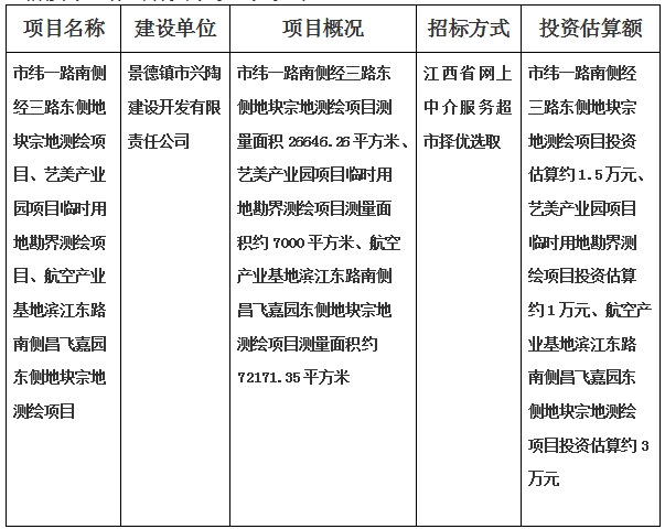 景德鎮(zhèn)市緯一路南側(cè)經(jīng)三路東側(cè)地塊宗地測(cè)繪項(xiàng)目、藝美產(chǎn)業(yè)園項(xiàng)目臨時(shí)用地勘界測(cè)繪項(xiàng)目、航空產(chǎn)業(yè)基地濱江東路南側(cè)昌飛嘉園東側(cè)地塊宗地測(cè)繪項(xiàng)目計(jì)劃公告