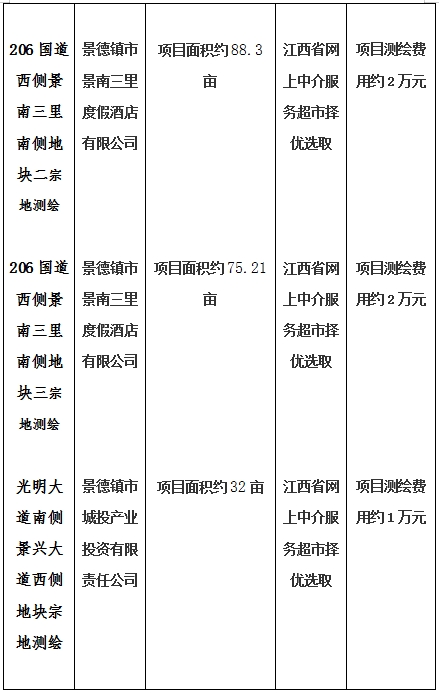 景德鎮(zhèn)市206國道西側(cè)景南三里南側(cè)地塊一、206國道西側(cè)景南三里南側(cè)地塊二、206國道西側(cè)景南三里南側(cè)地塊三、光明大道南側(cè)景興大道西側(cè)地塊、新村北路北側(cè)原財政局地塊、洪源鎮(zhèn)政府北側(cè)規(guī)劃路西側(cè)地塊宗地測繪項目計劃公告