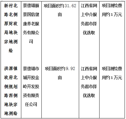景德鎮(zhèn)市206國道西側(cè)景南三里南側(cè)地塊一、206國道西側(cè)景南三里南側(cè)地塊二、206國道西側(cè)景南三里南側(cè)地塊三、光明大道南側(cè)景興大道西側(cè)地塊、新村北路北側(cè)原財政局地塊、洪源鎮(zhèn)政府北側(cè)規(guī)劃路西側(cè)地塊宗地測繪項目計劃公告