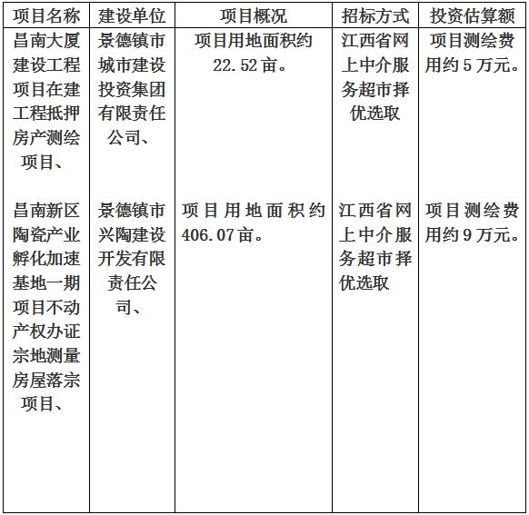 景德鎮(zhèn)市昌南大廈建設(shè)工程項目在建工程抵押房產(chǎn)測繪項目、昌南新區(qū)陶瓷產(chǎn)業(yè)孵化加速基地一期項目不動產(chǎn)權(quán)辦證宗地測量房屋落宗項目計劃公告