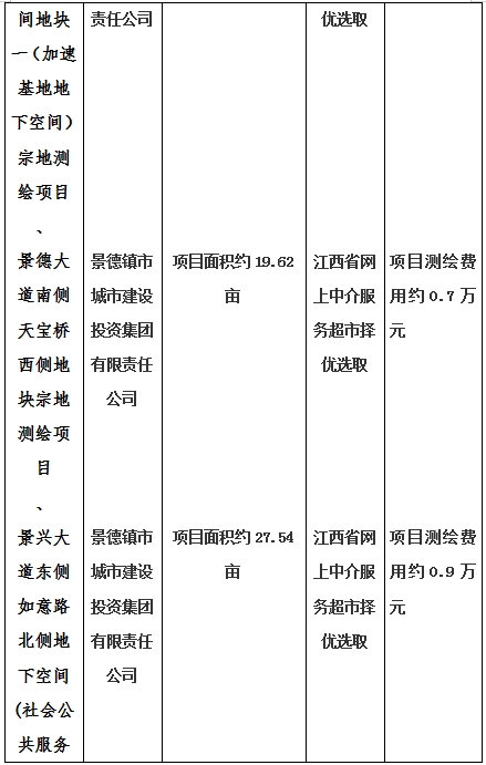 景德鎮(zhèn)市昌南新區(qū)LJ1-03-A01-1地塊、瓷都大道東側(cè)中渡口地下空間（格蘭云天大酒店地下空間）、光明大道北側(cè)利民路西側(cè)地下空間（青少年宮地下空間）、規(guī)劃二路北側(cè)地下空間地塊二（加速基地地下空間）、規(guī)劃二路北側(cè)地下空間地塊一（加速基地地下空間）、景德大道南側(cè)天寶橋西側(cè)地塊、景興大道東側(cè)如意路北側(cè)地下空間(社會公共服務(wù)