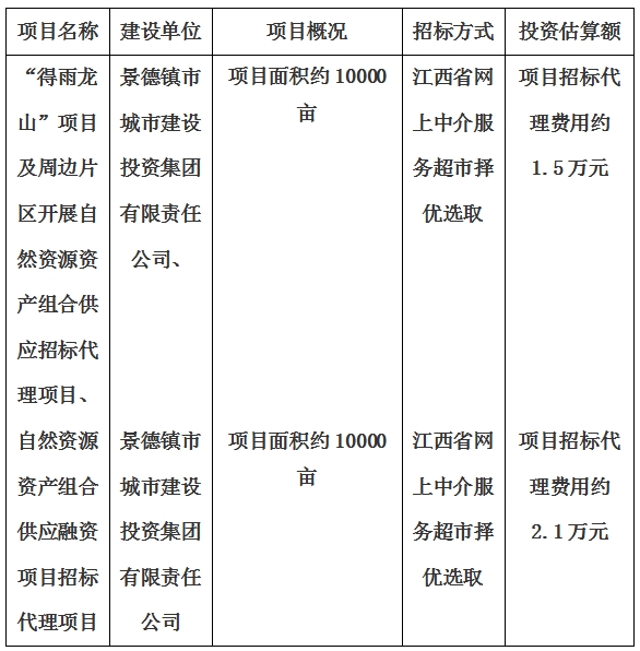 景德鎮(zhèn)市“得雨龍山”項(xiàng)目及周邊片區(qū)開(kāi)展自然資源資產(chǎn)組合供應(yīng)招標(biāo)代理項(xiàng)目、自然資源資產(chǎn)組合供應(yīng)融資項(xiàng)目招標(biāo)代理項(xiàng)目計(jì)劃公告